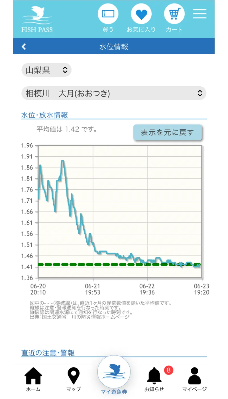 水位のグラフ画面