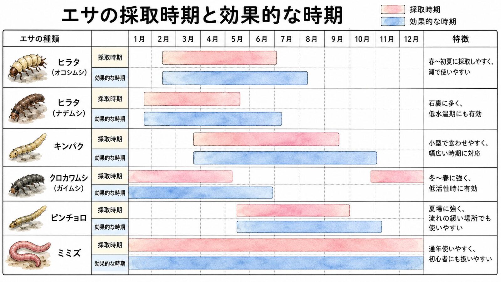 川虫の採取時期と効果的な時期の表