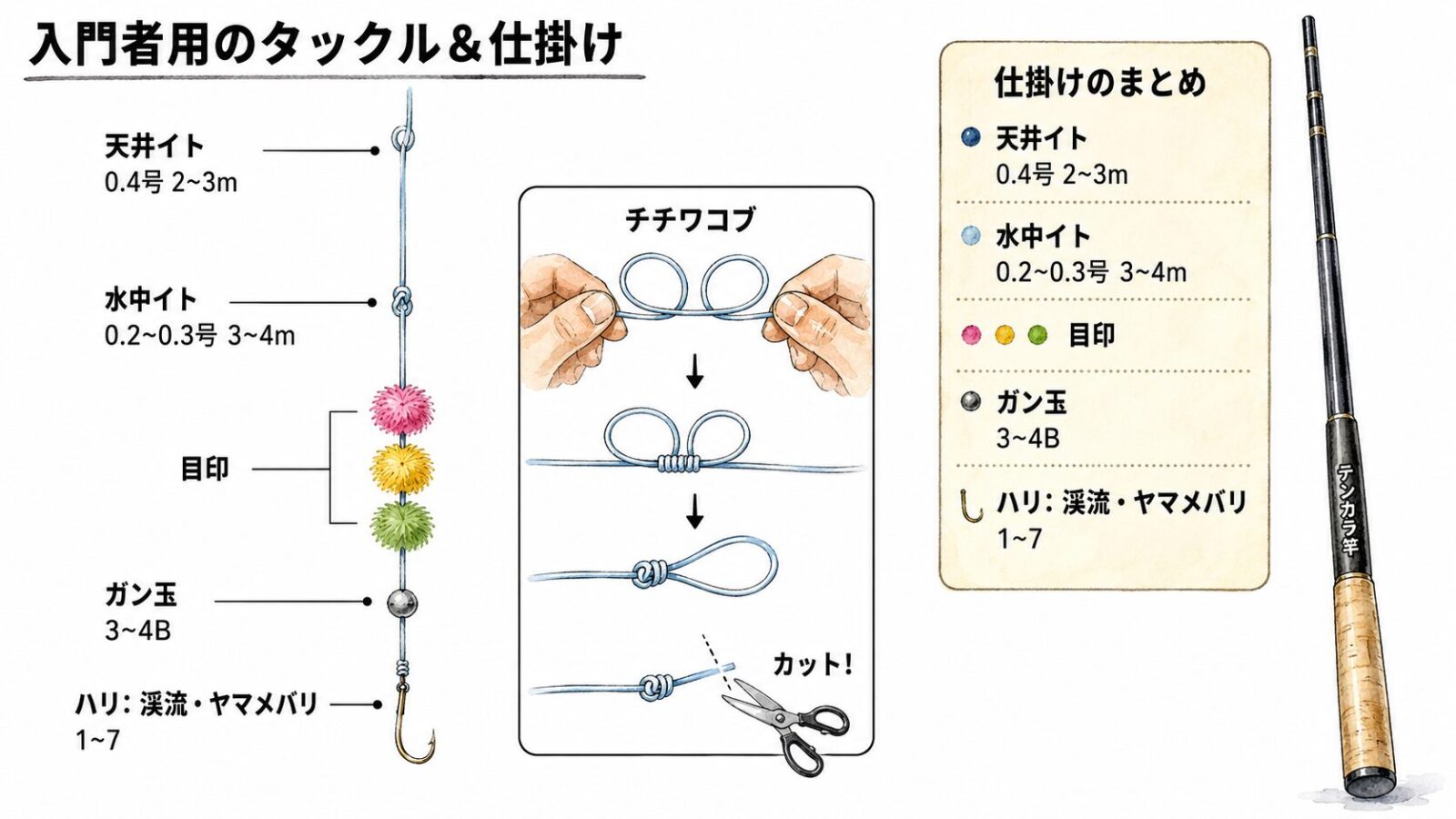 入門者用の渓流エサ釣り仕掛け図解