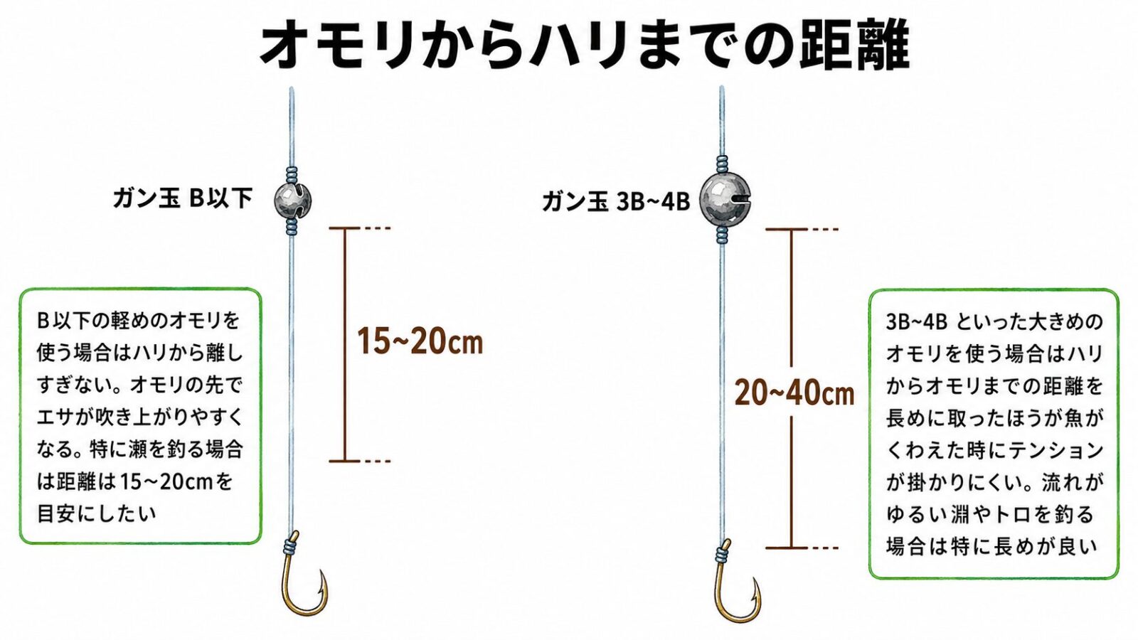 オモリからハリまでの距離の図解