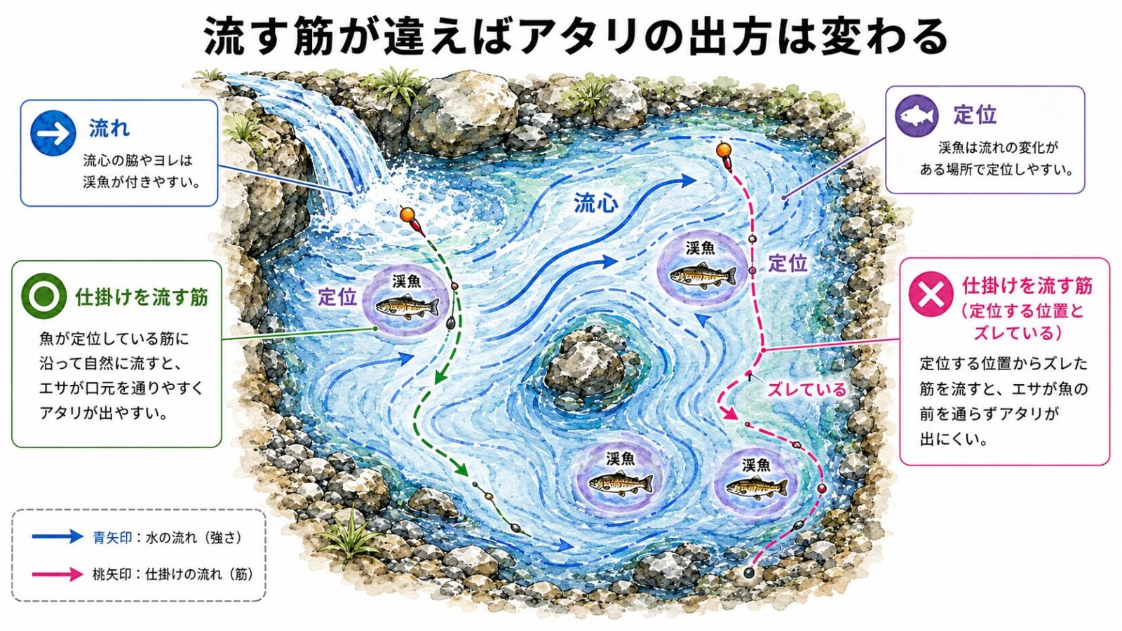 仕掛けを流す筋の違いによるアタリの変化