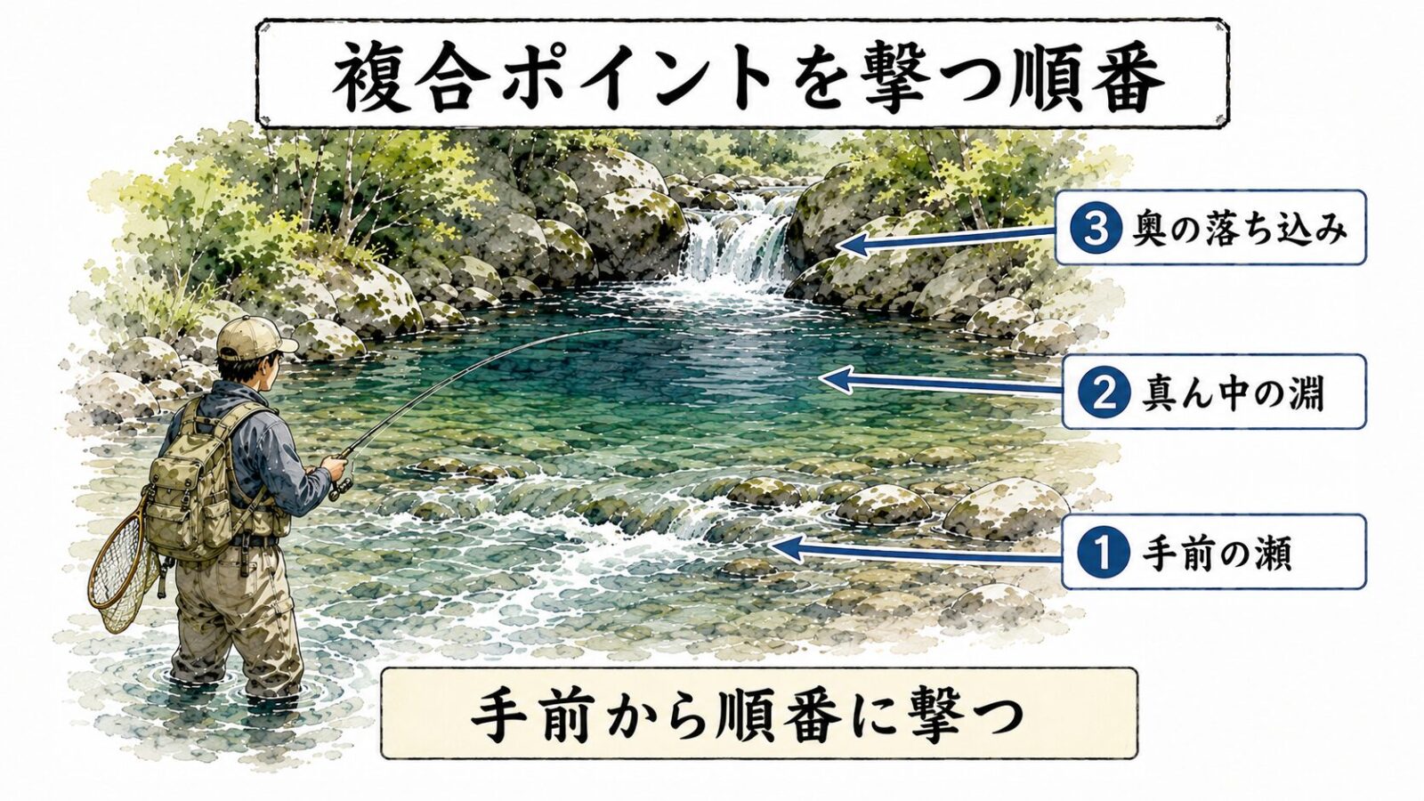 複合ポイントを撃つ順番の図解