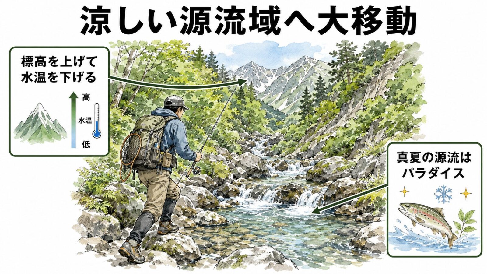 源流域への移動の図解