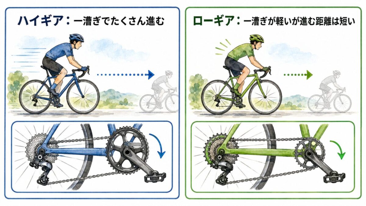 自転車のギア図解