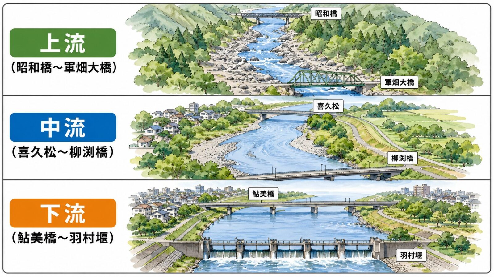 多摩川本流の上流中流下流のエリア図解