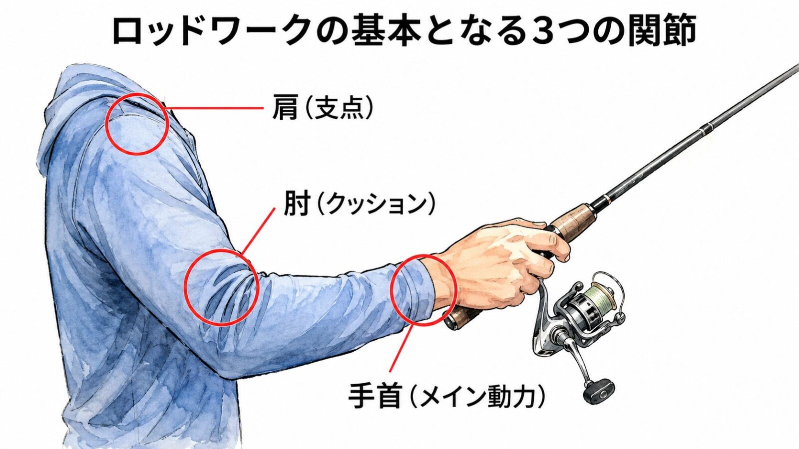 ロッド操作の要となる3つの関節の図解